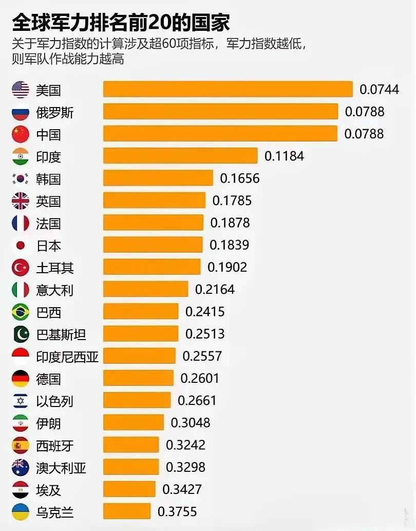 这是全球军力最强的20个国家美国排在第一倒是无可争议，毕竟它在全球有众多军事基