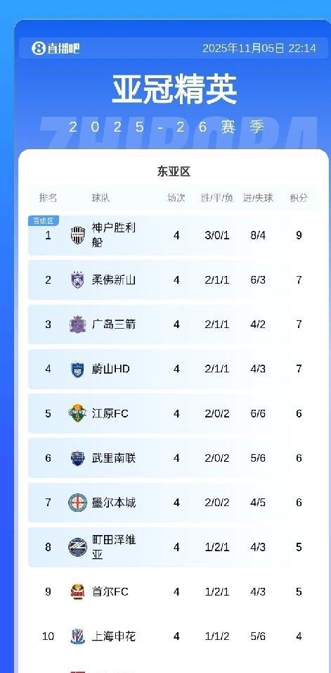 全面放开外援+进一步限薪，中国足球未来或许还有救。随着上海申花1：3输给马来西亚