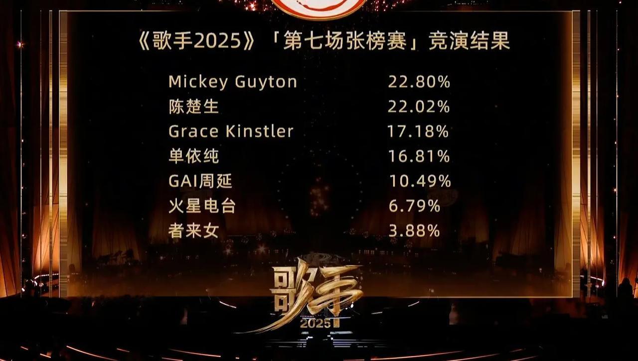 陈楚生《大梦》排名第②[烟花]第①个上能有这样的成绩很牛呀黄少评价：催