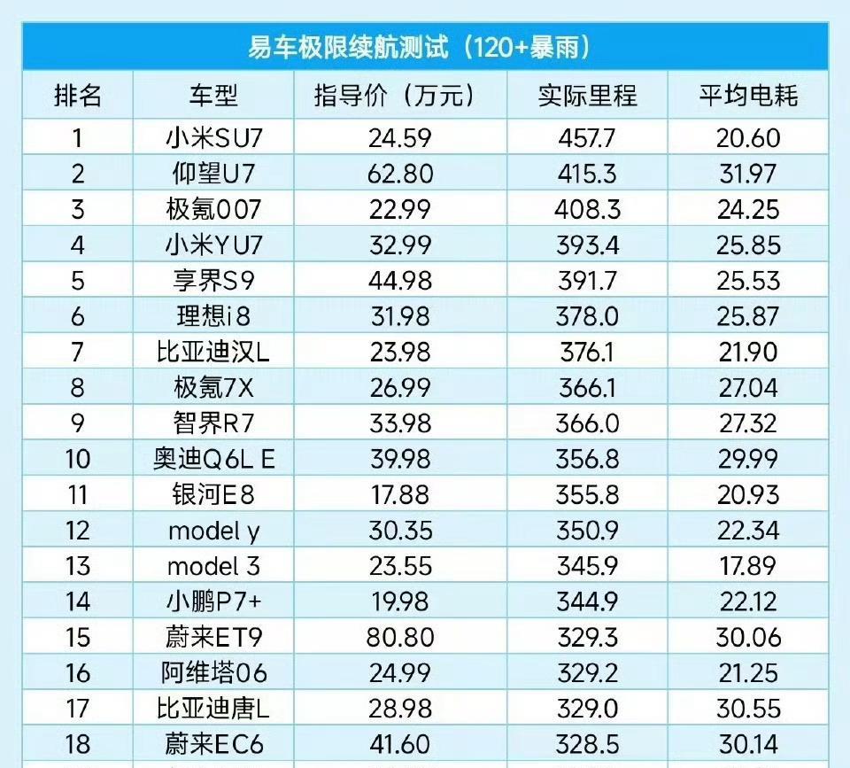 【易车极限续航测试，其实成绩最好的依然是特斯拉！】看易车的极限续航测试，虽然里