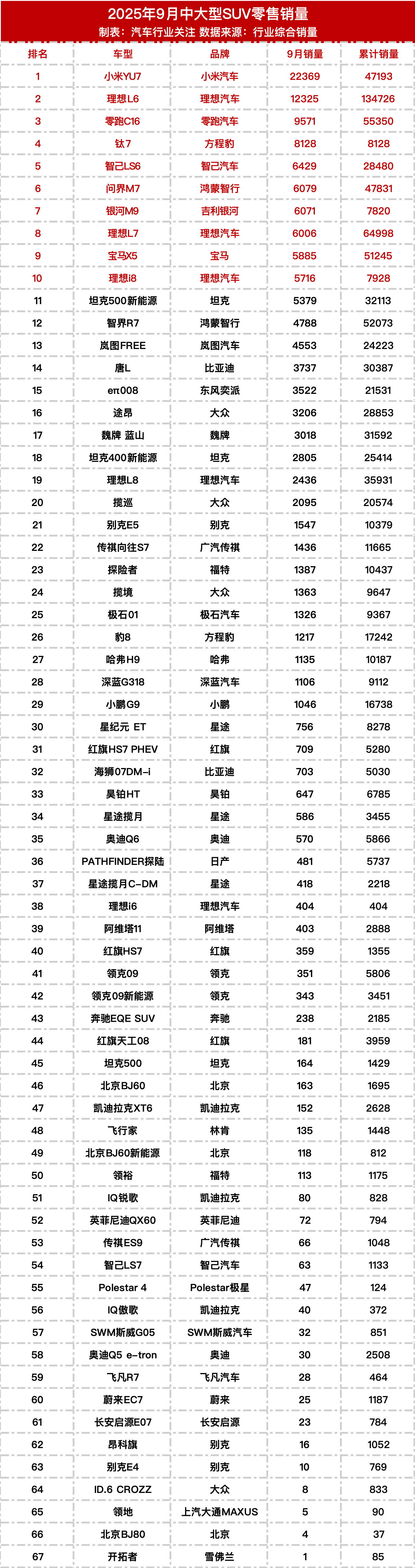 9月中大型SUV销量榜，小米YU7遥遥领先，超2万辆。​​​