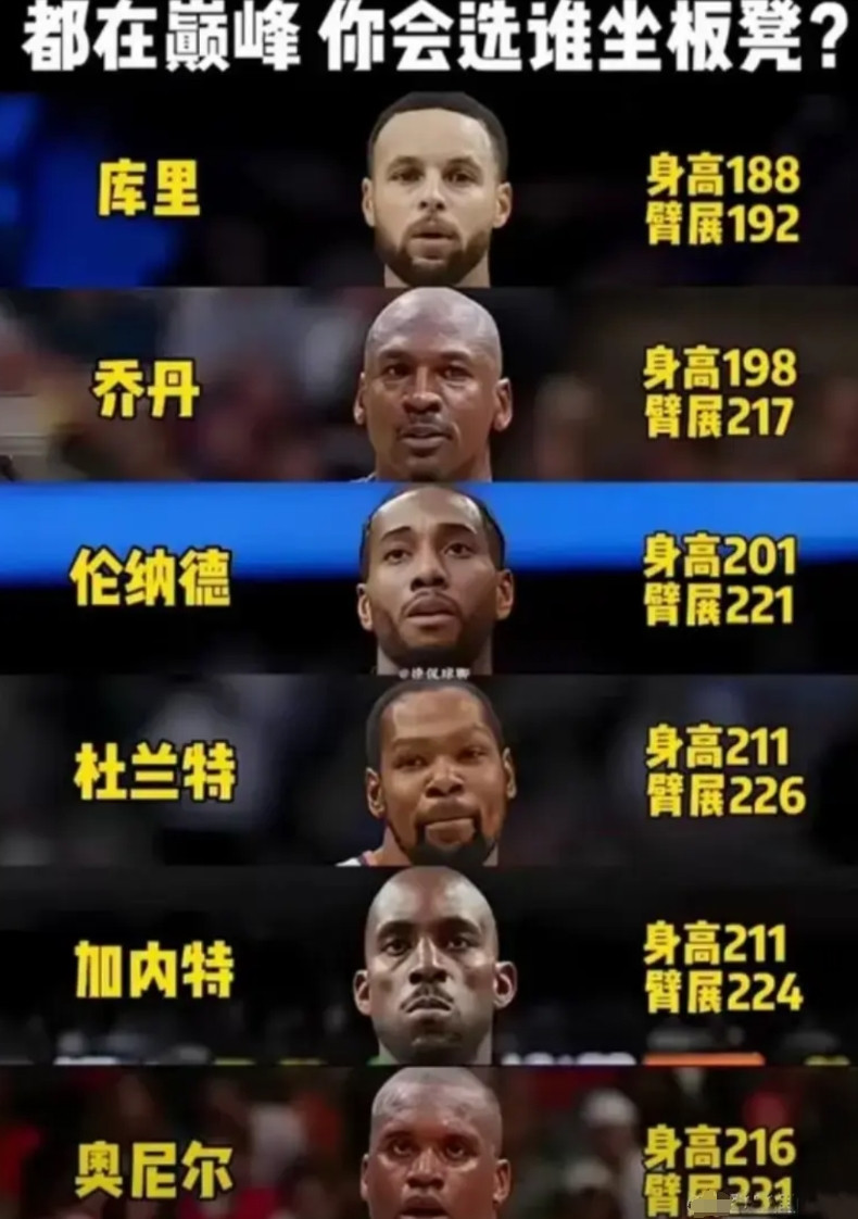 都在巅峰期，你会把谁放在替补席？库里，历史级三分+无球能力，可以给内线拉开
