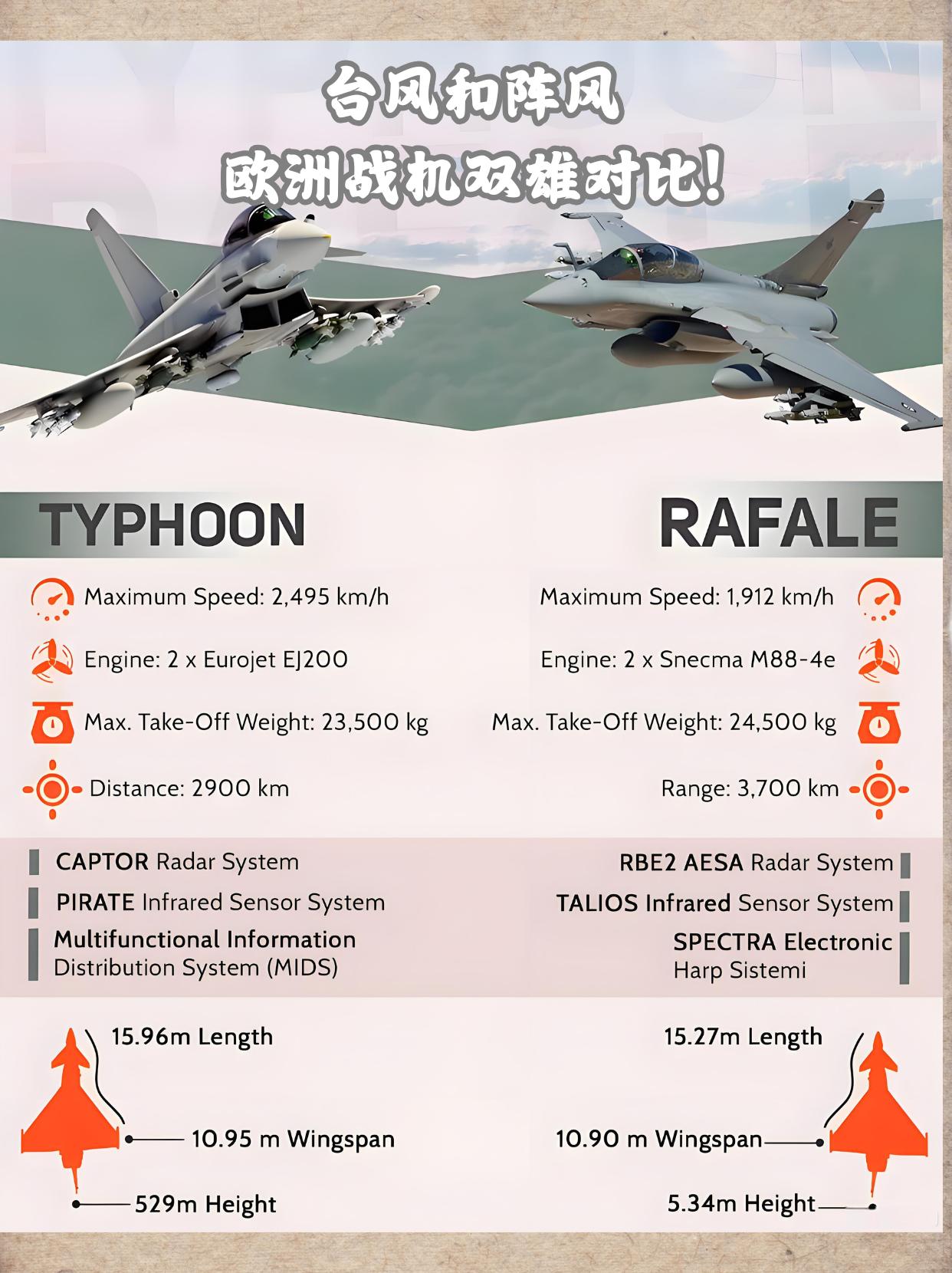 分不清台风和阵风看看，欧洲战机双雄对比！欧洲台风与法国阵风，同为四代半战机的
