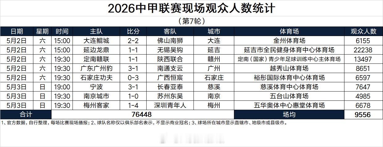 2026中甲联赛现场观众人数统计（第7轮）