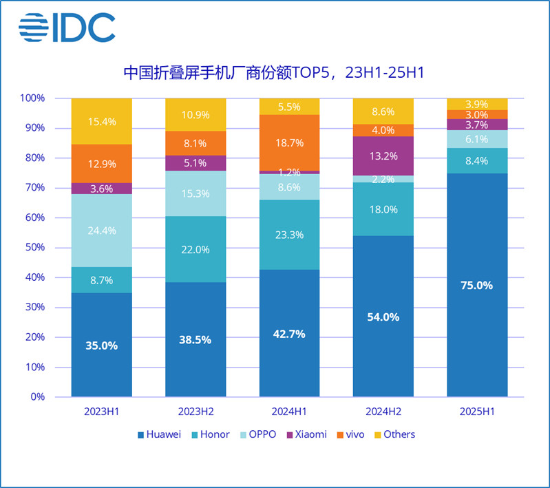 华为折叠机出货破千万刚看到IDC最新数据，华为折叠机2025年上半年市场占有率