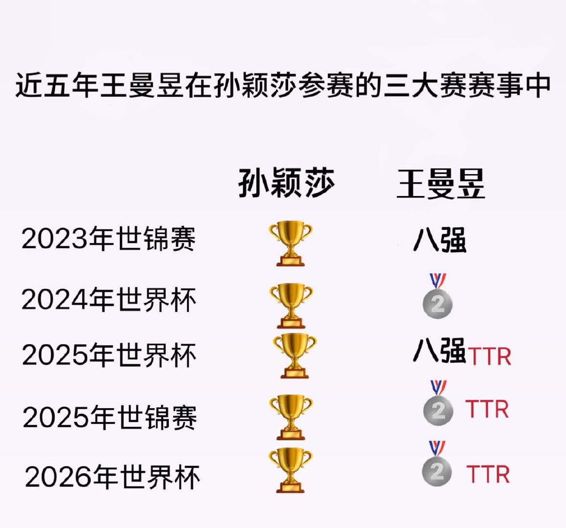 #孙颖莎马琳#哎都不说多劳多得起码的公平了，保障能做到平均主义吗​