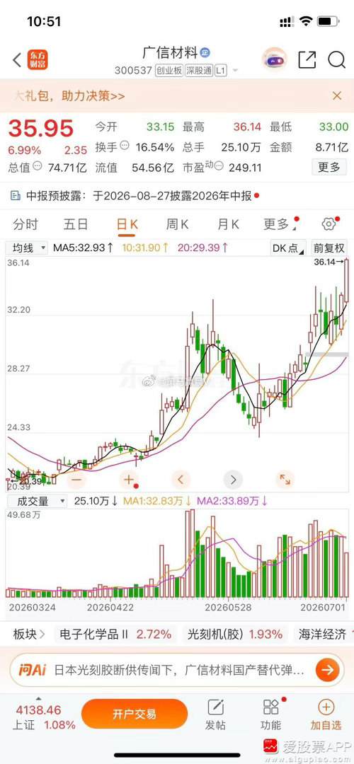 广信材料又放了一次。昨天分享的时候就说破前高。东材科技，楚江可以加仓了。