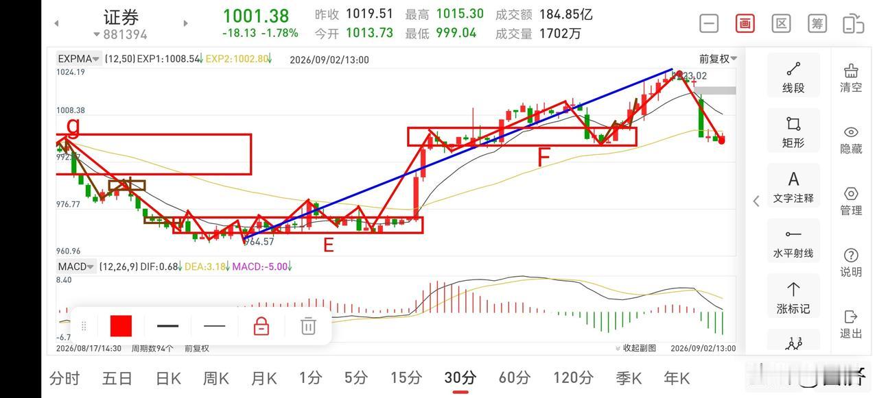 聊聊证券板块（2026.9.2）今天证券板块的走势是完全符合昨天文章中的预判的