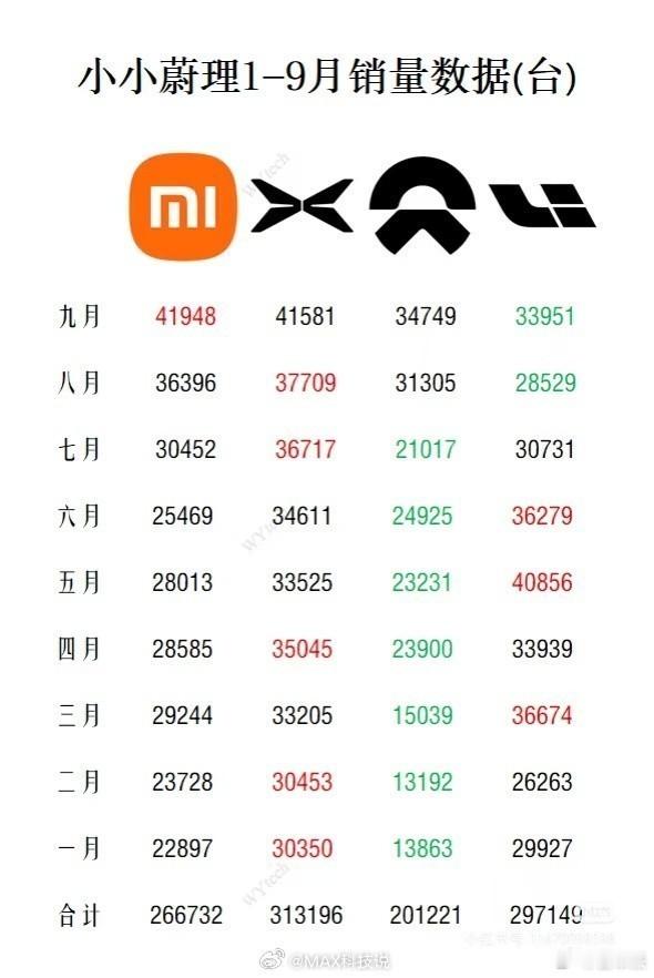 有汽车行业账号预测了小鹏10月销量。其预测,小鹏在10月的总销量约为4.5万辆,