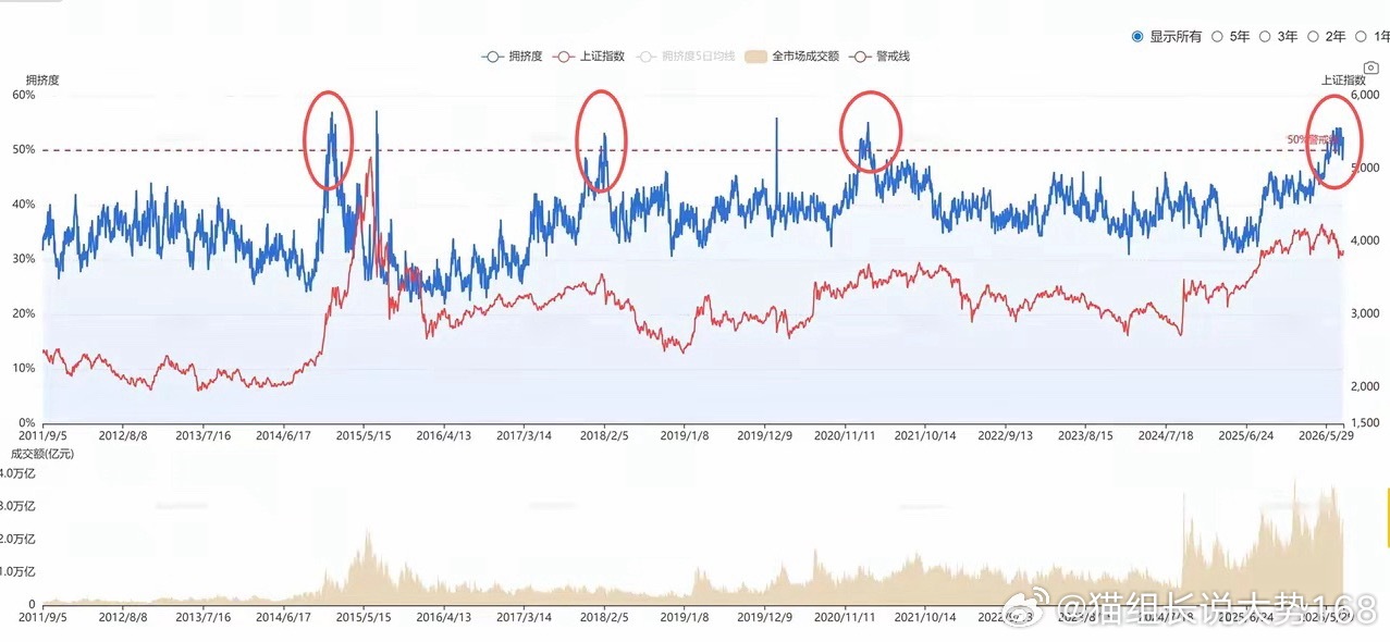 历史上每一次极致抱团行情，抱团比例超过50%的时候，跟风追高的人，最后基本都亏得