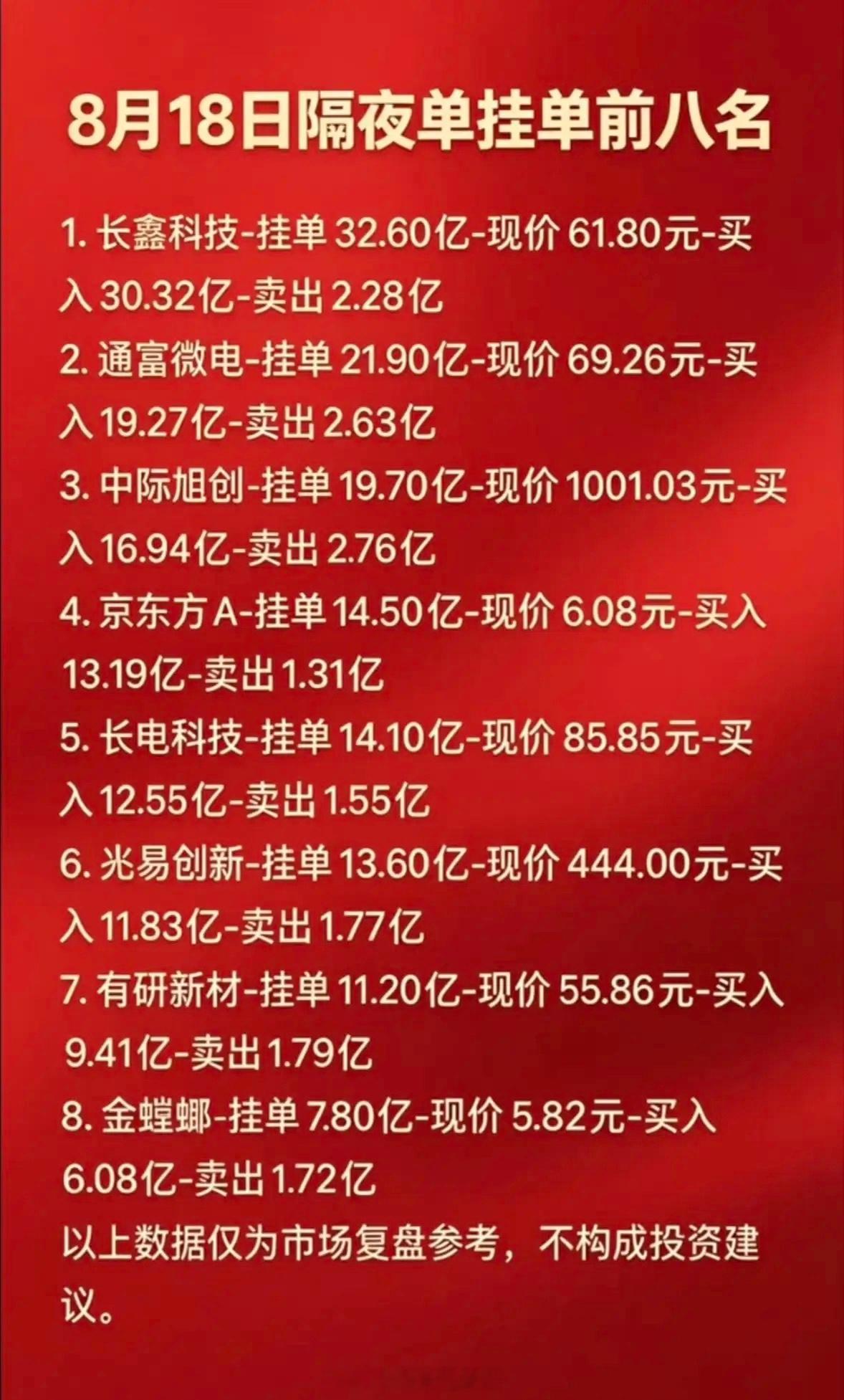 8月18日周二暗盘隔夜挂单排行榜，这些股票表现亮眼。8月18日周二暗盘隔夜挂单排