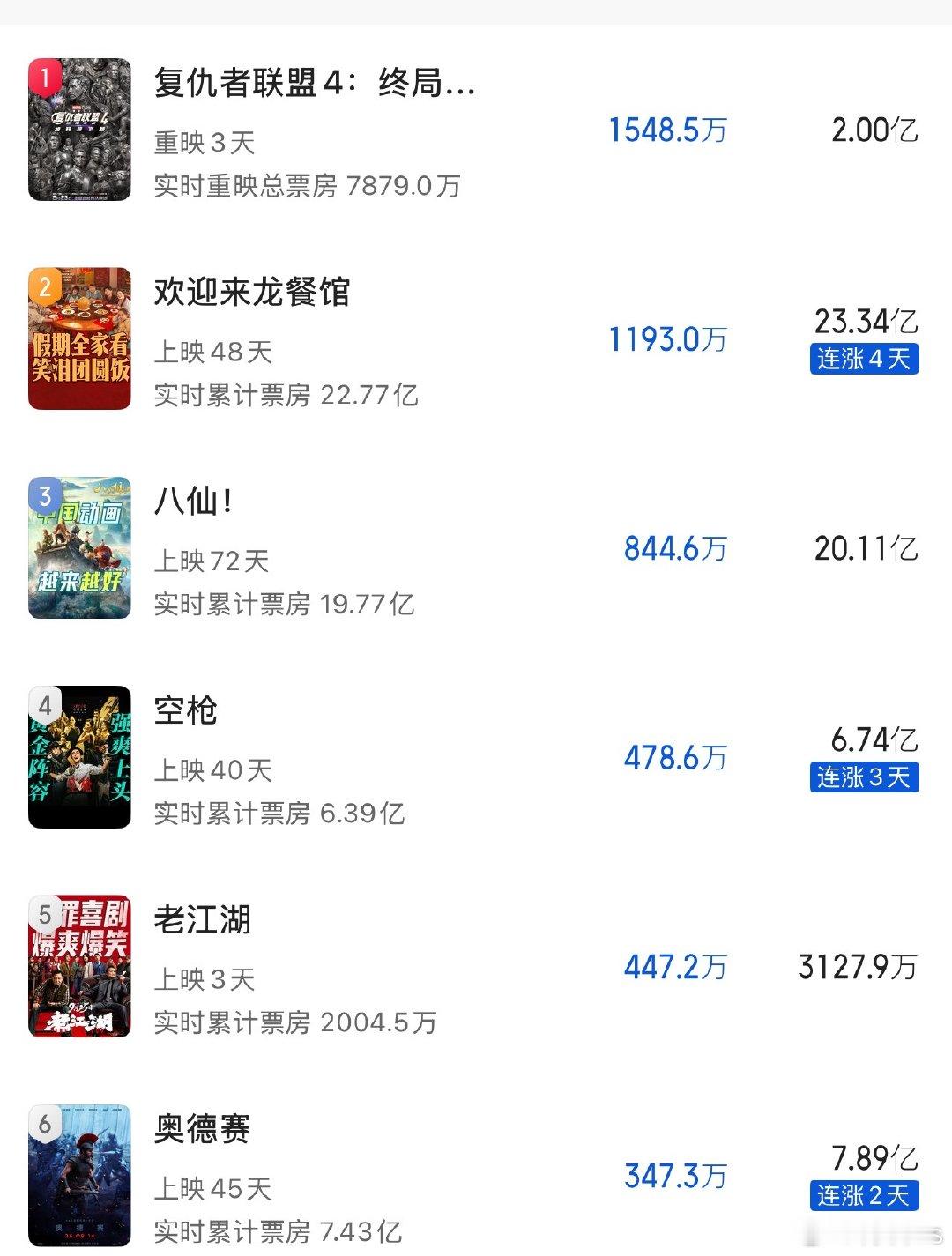 今年暑假档总票房冠军悬念还在继续[捂脸哭]档期内冠军毫无疑问《功夫女足》，《欢迎来龙餐馆》总票房最新