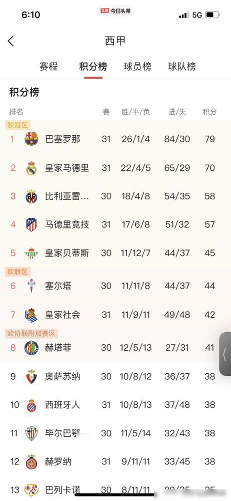 西甲已经死了，别争了。一场4比1，巴萨直接把悬念的棺材板钉死了。你看那场面，