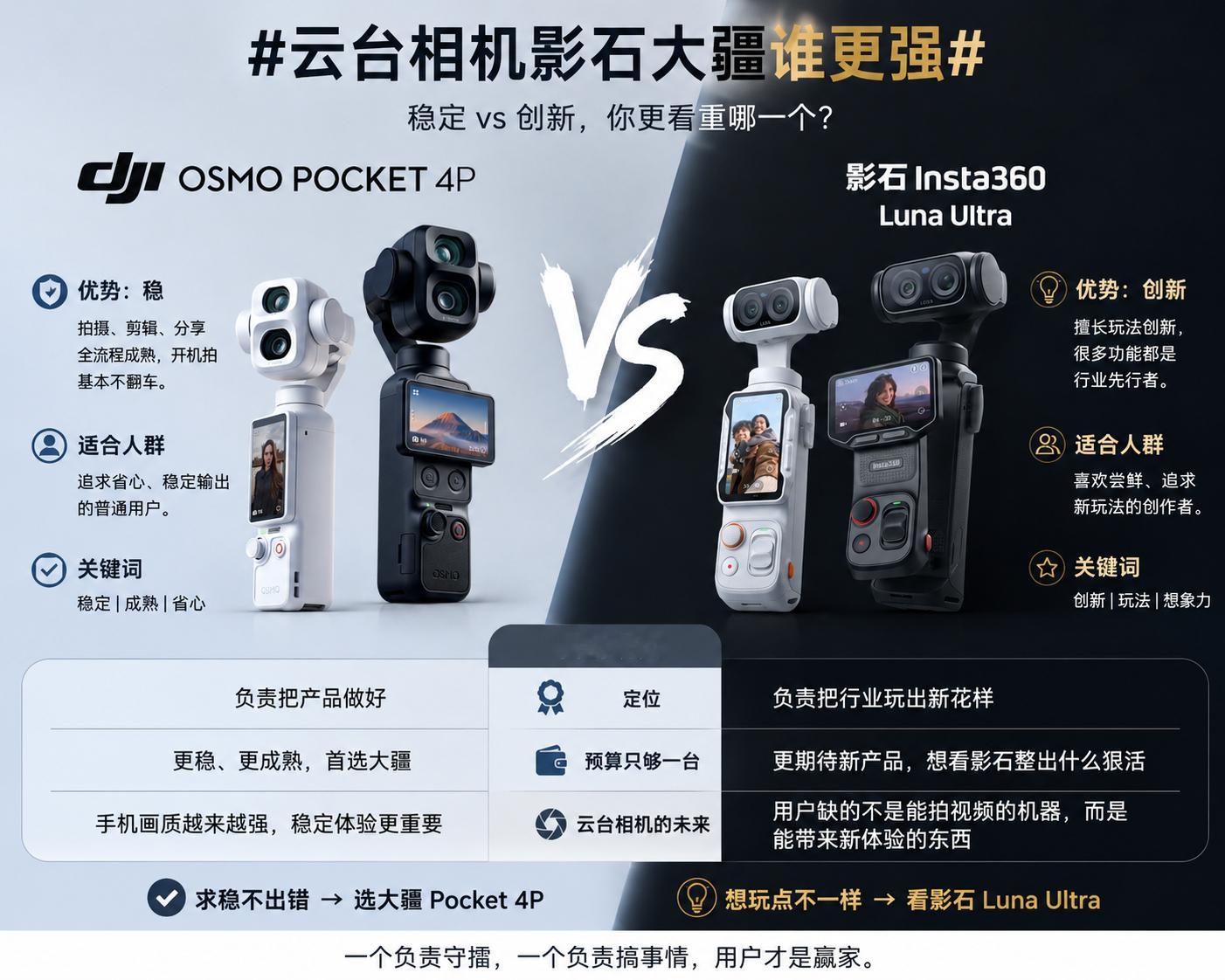 云台相机影石大疆谁更强大疆Pocket系列最大的优势一直都是稳。从拍摄、剪辑到