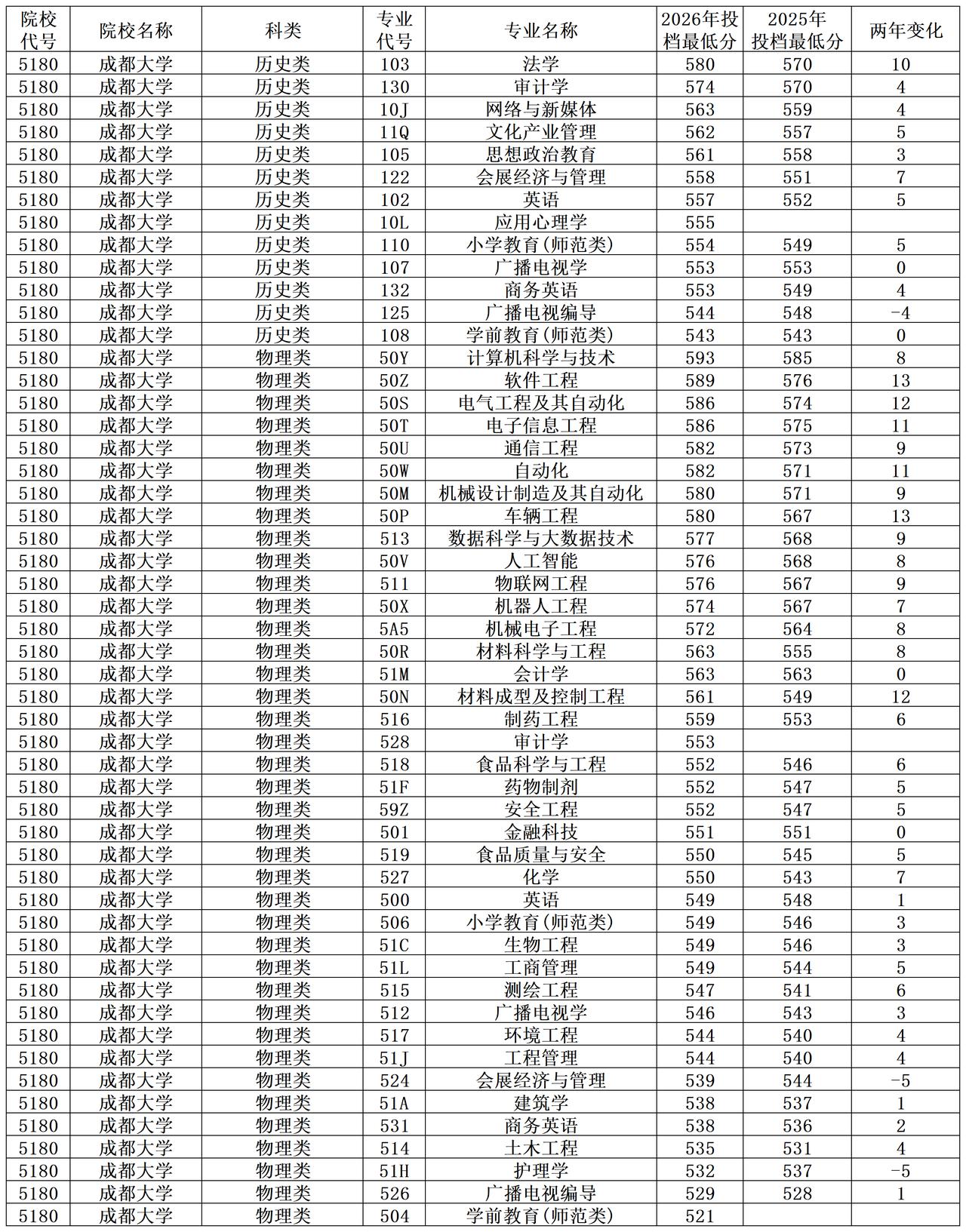 成都大学2026年在重庆本科批物理类录取分数线大多上涨，其中软件工程上涨了13分