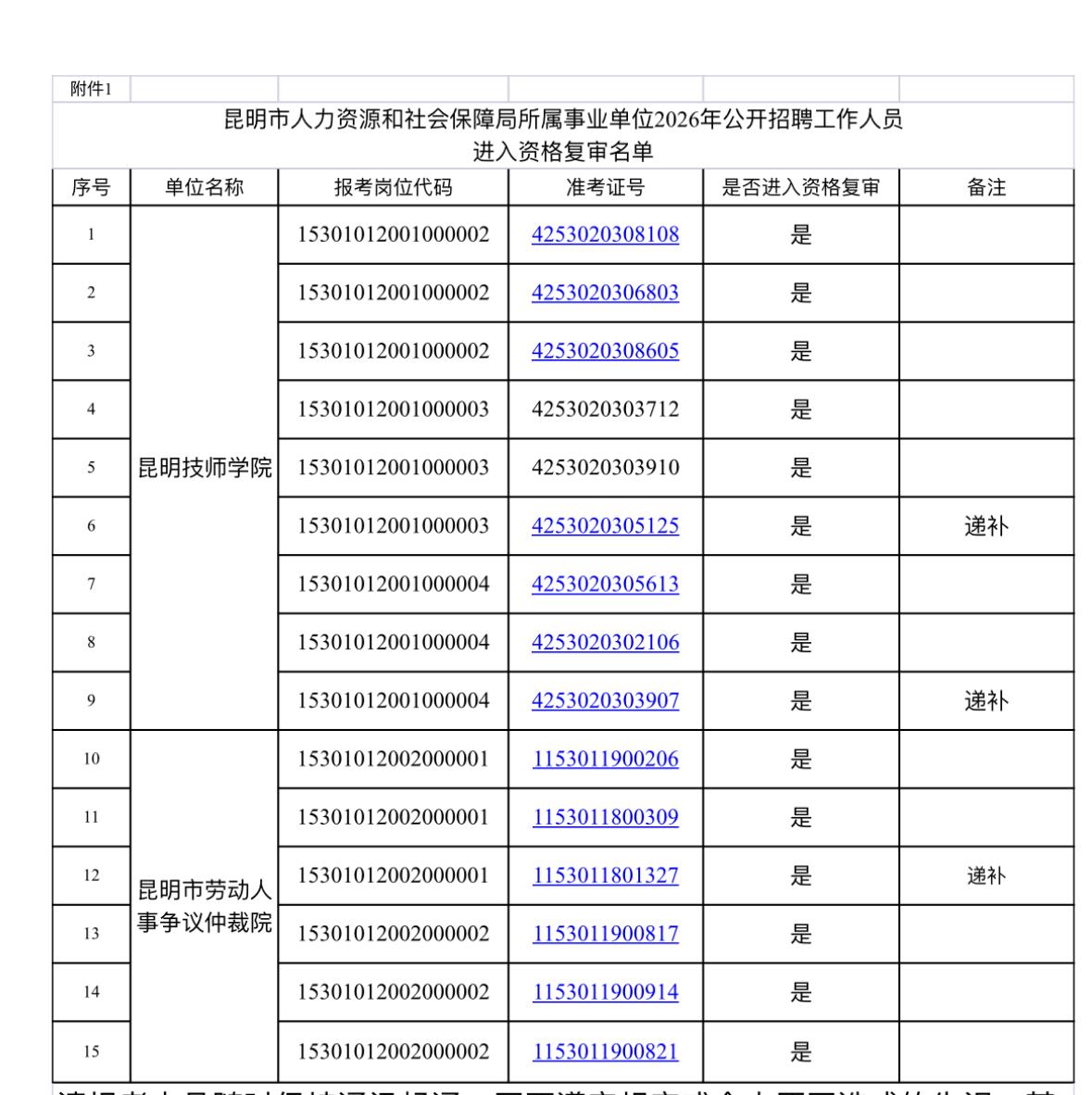 云南考编｜昆明市人社局所属事业单位资格复审名单公示👥昆明市人力资源和社会保