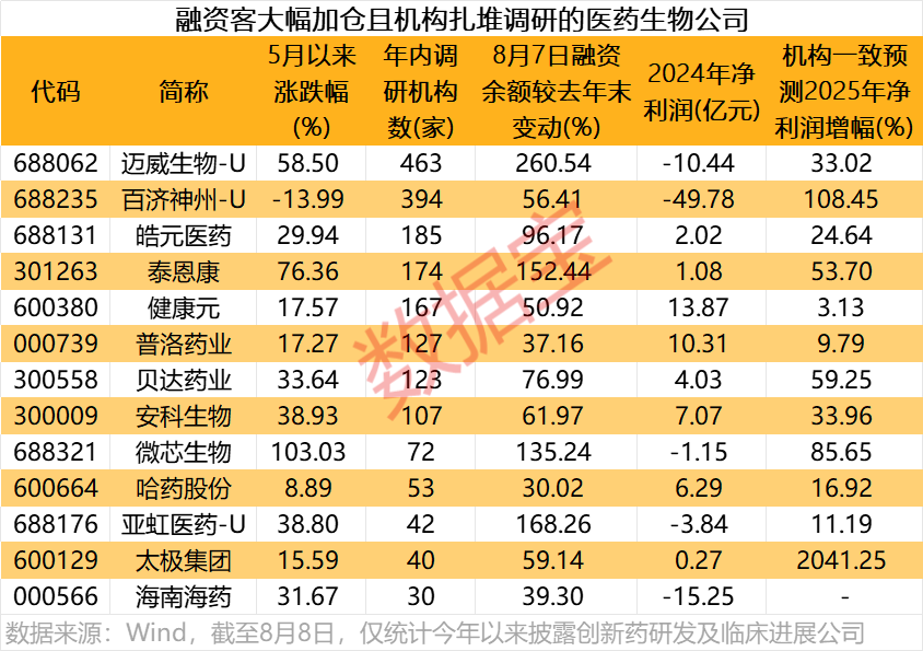 多家药企披露新药研发进展 13家公司获机构扎堆调研且资金加仓