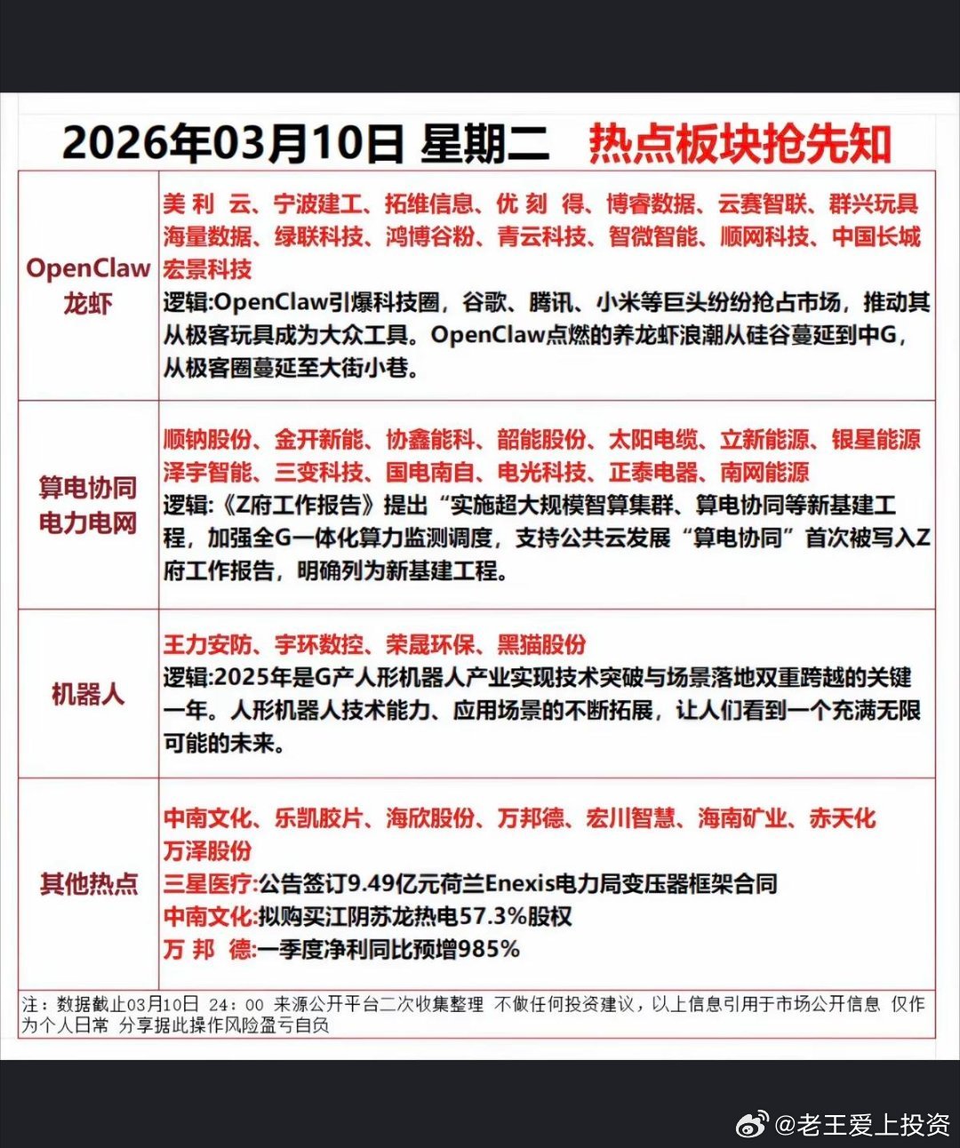 3.10周二市场热点方向+投资逻辑！1.OpenClaw龙虾2.算电协同+电力电