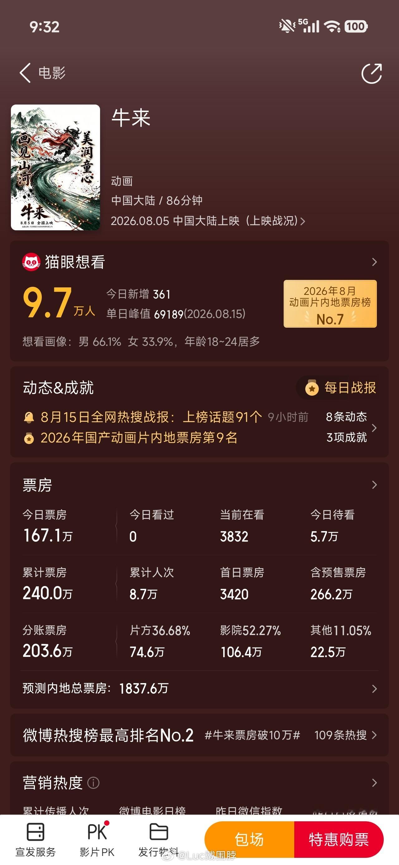 一觉醒来，《牛来》票房已过200万，力压《功夫女足》了。猫眼预测甚至涨到了183