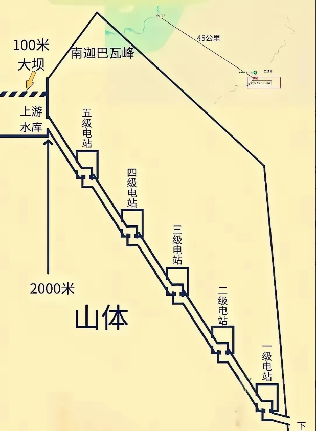 很多人对雅鲁藏布江下游水电站的建造方式理解错了，以为是在下游修几个大坝，拦截水流