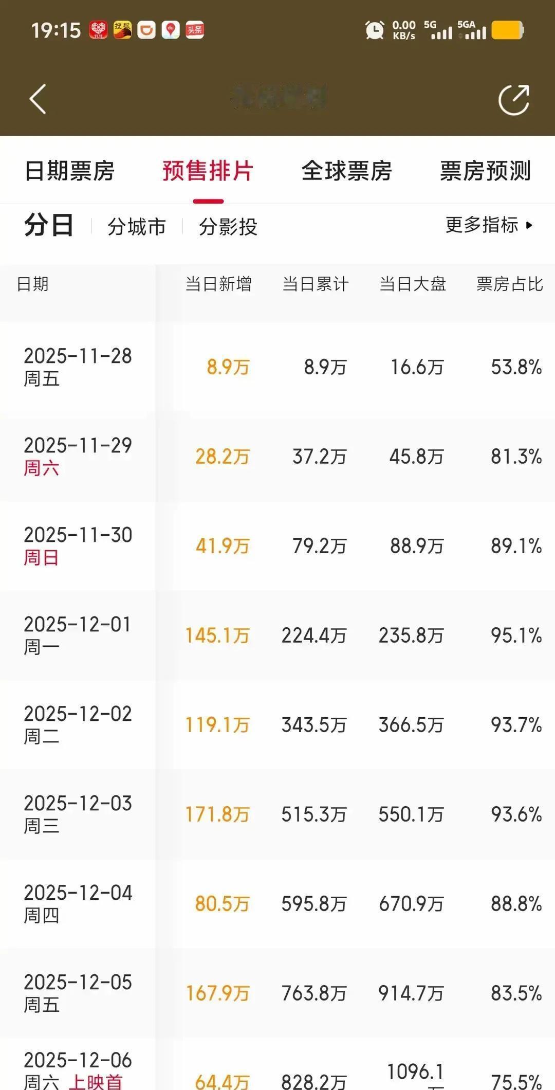 预售喊着破五亿的片子。首日票房刚够塞《熊出没》牙缝。影厅里粉丝灯牌晃得眼疼，