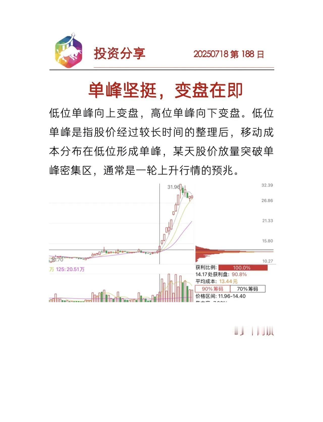 【股票投资分享】以下是核心内容的结构化总结：1.单峰坚挺，变盘在即（202