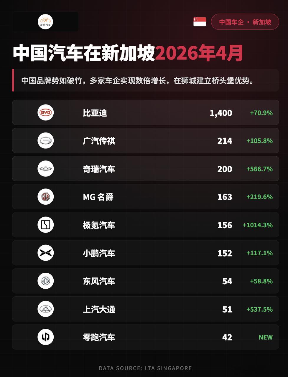 亚洲车市|新加坡26年4月：比亚迪份额超30%2026年4月新加坡新车销量达到4