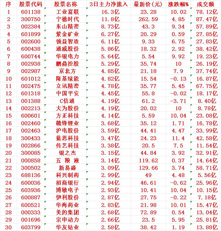7月4日，前3天主力资金大幅买入30名单！1工业3东山4紫金5