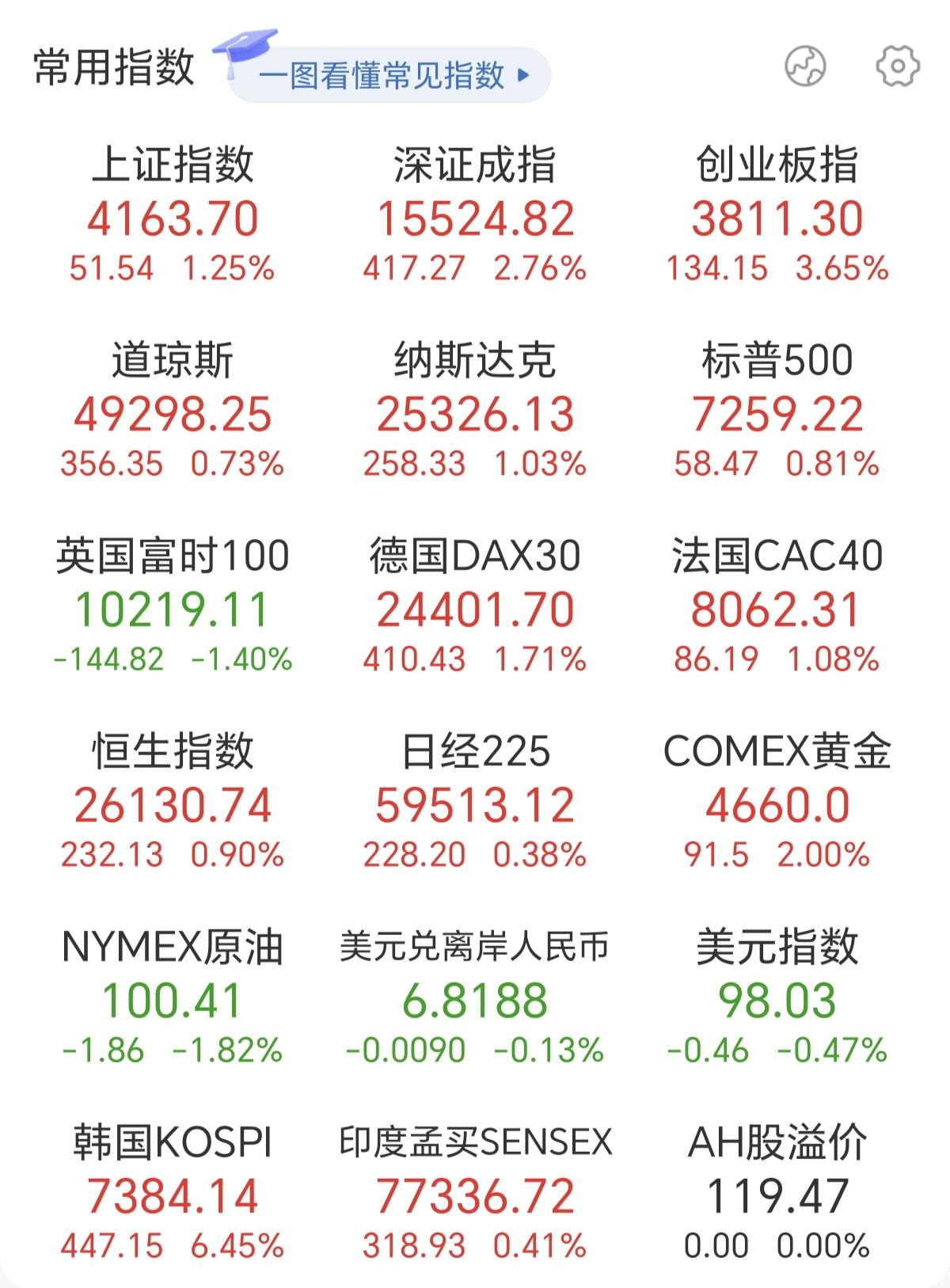 为什么这两天美股和韩股涨得这么猛，特别是韩股，都涨到7300多点了，而日经却没怎