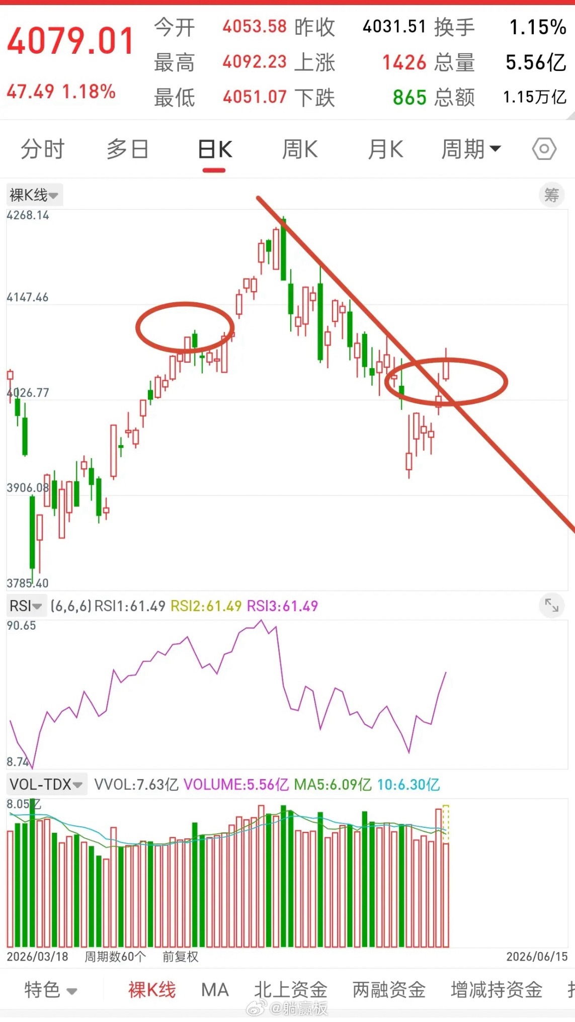 A股，今日缩量上涨，后市走势会如何？先说观点，还是关注60日均线这里，目前是40