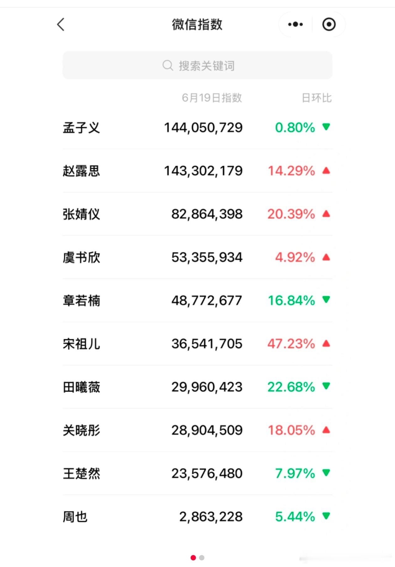 6.19微指数热度数据统计，孟子义继续破亿登顶！​​​