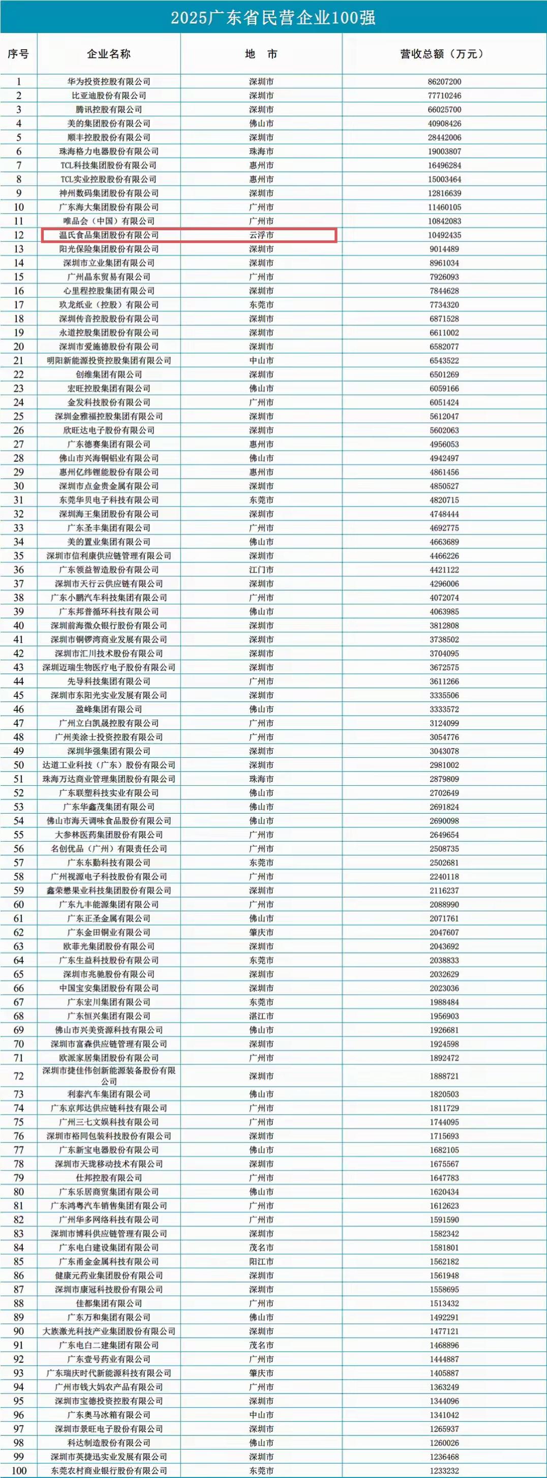 云浮太厉害了，温氏集团上榜2025年广东百强民营企业100强第12名，是前50名