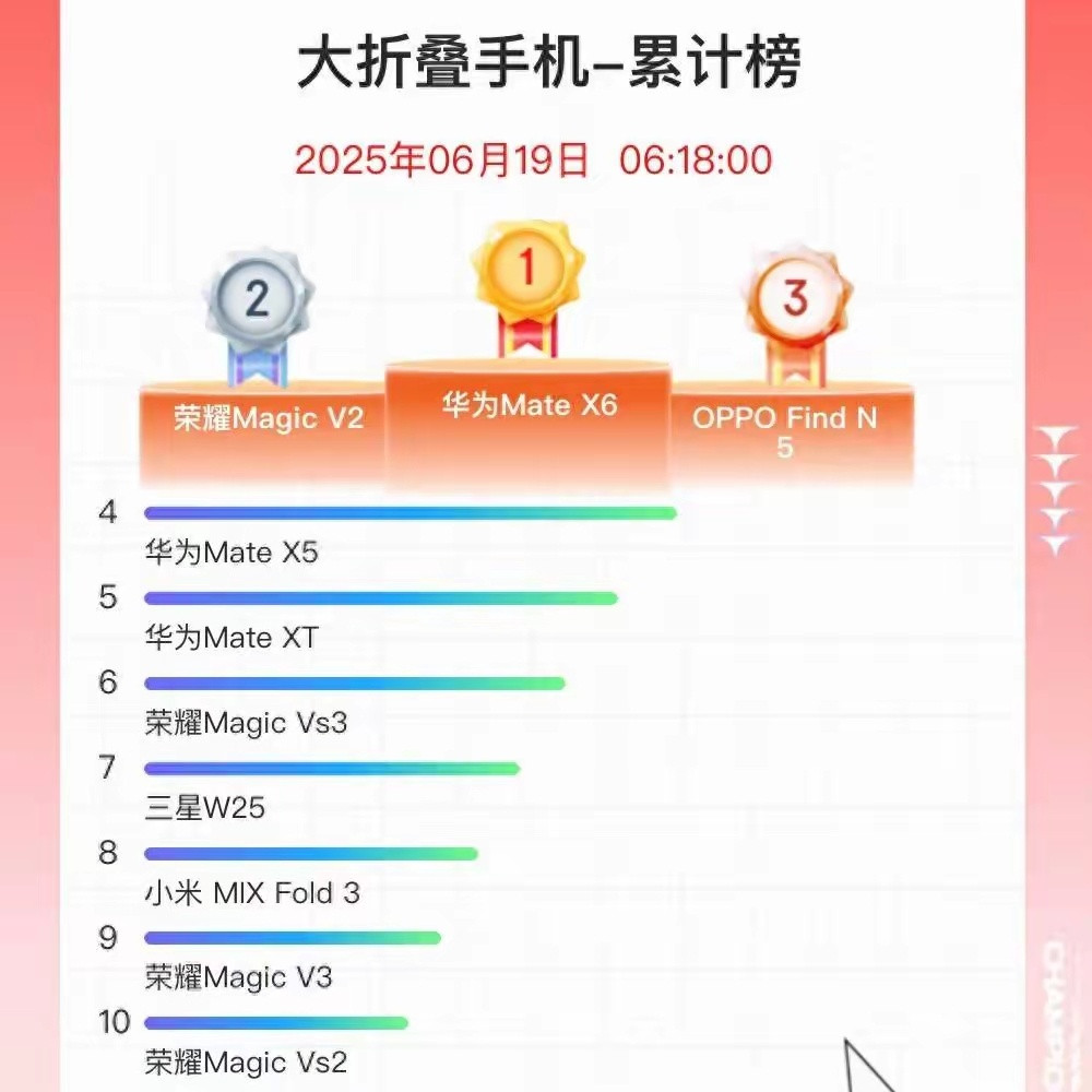 果然折叠屏市场还是得看华为和荣耀呀，正好马上荣耀MagicV5就要发布了，大家