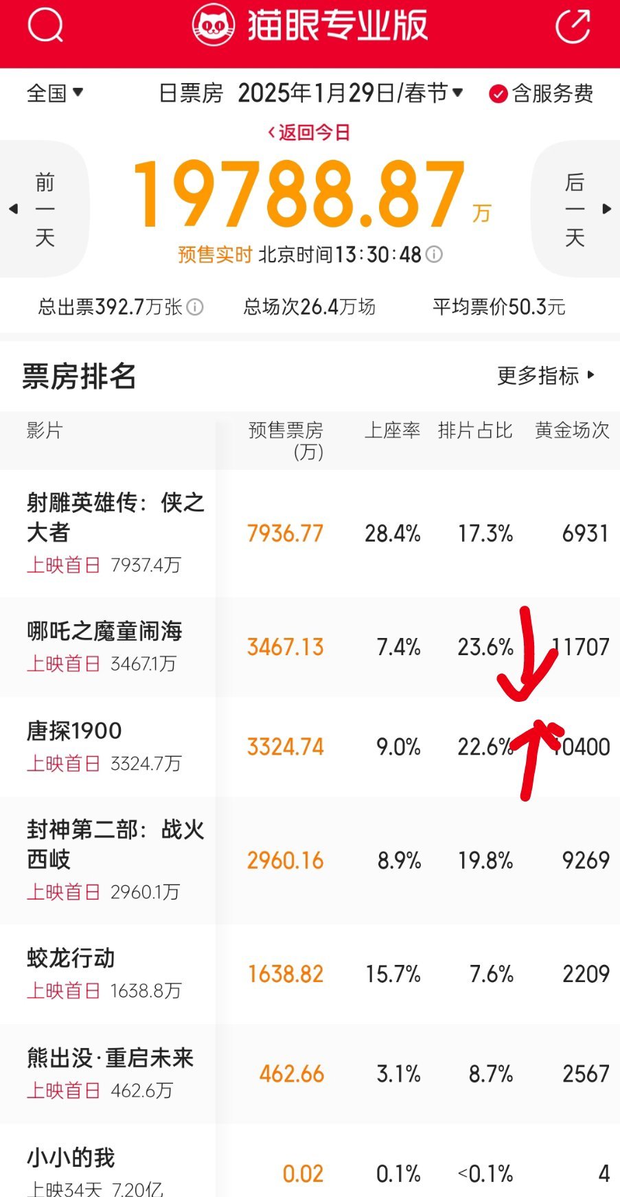 图一现在，图一早上哪吒排片-0.1%（黄金场次也降了），唐探+0.1%，其他不变