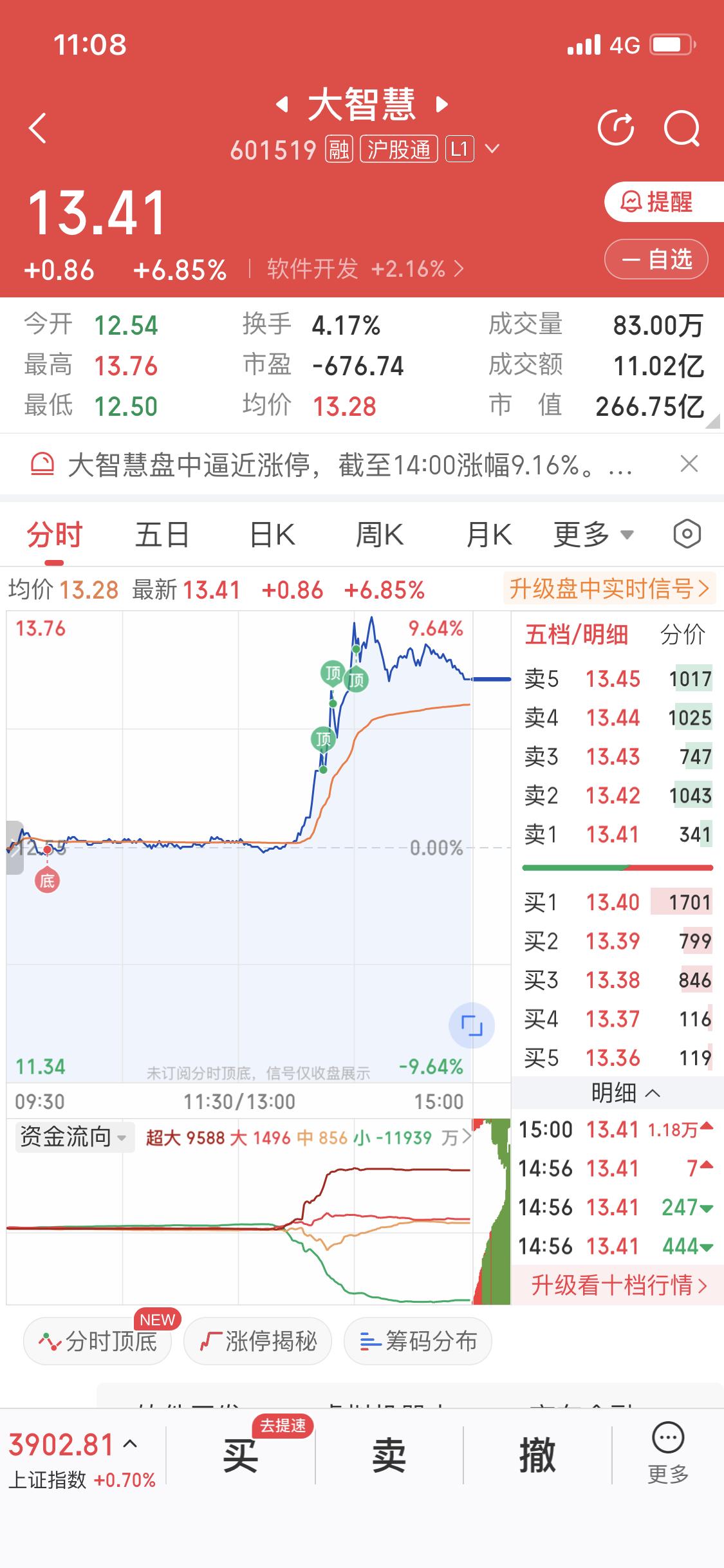 12月6日下周看好证券板块，说实话周五有点措不及防，证券一个大阳线，大智慧最高接