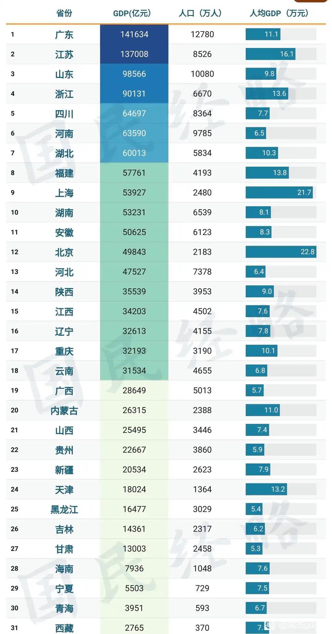 重庆人均GDP10.1万、广东人均GDP11.1万，两者相差1万；重庆应该能
