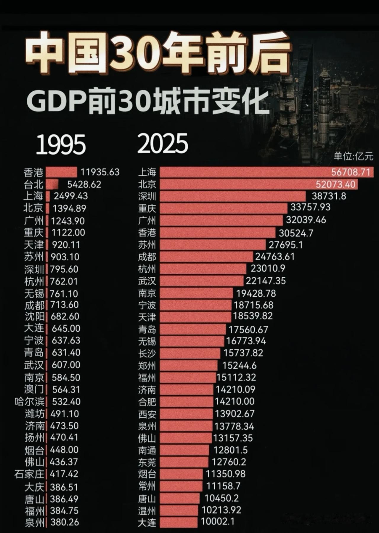 30年城市GDP沧海桑田：有人跌落神坛，内陆全面逆袭，看懂中国经济的时代转向！