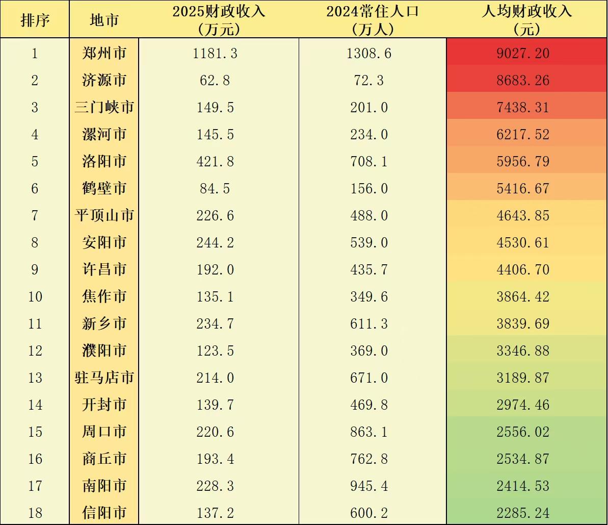 河南各市2025年人均地方财政收入出炉：济源稳居第二、漯河领先洛阳河南省202