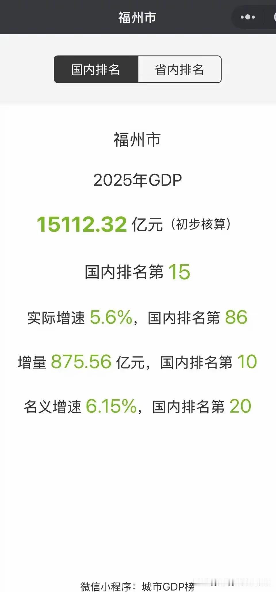 意想不到！福州GDP半夜出来了，2025年达到15112.32亿元，初对初名字增