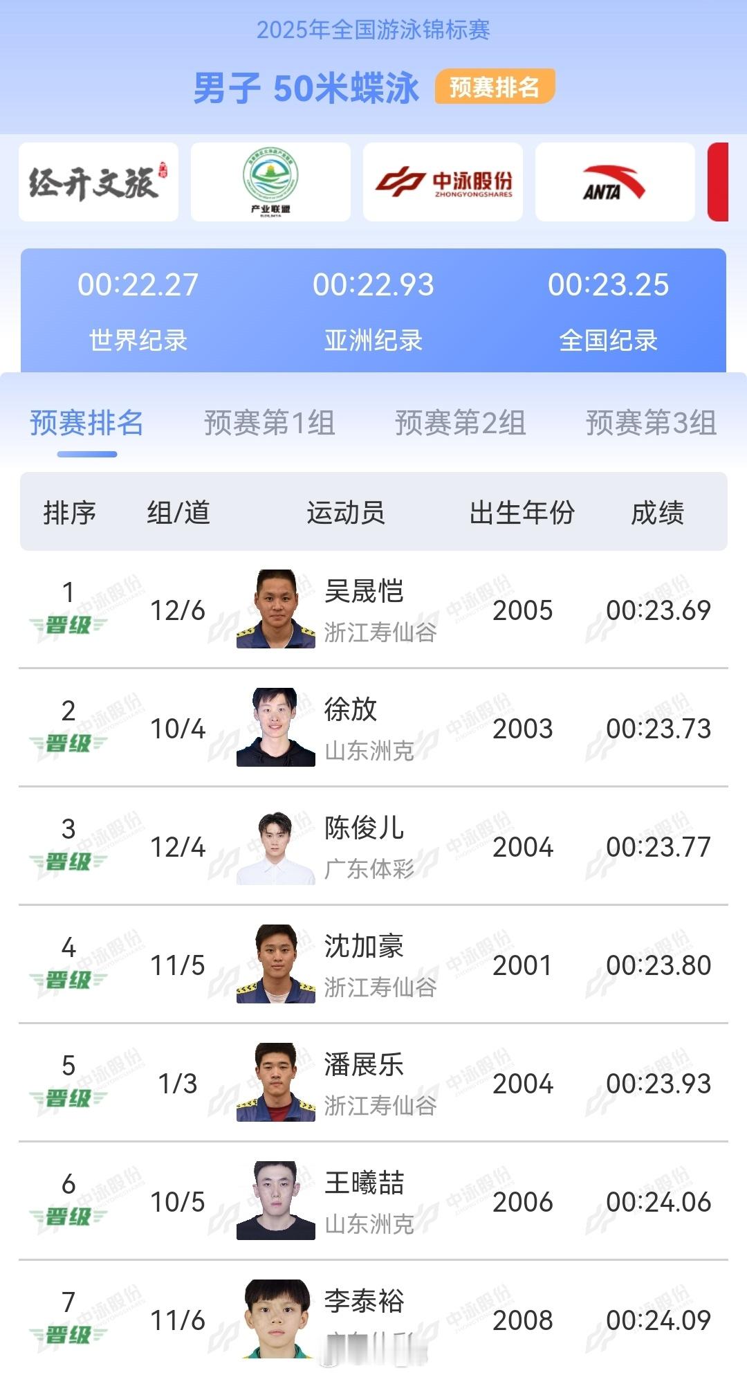 2025年全国游泳锦标赛男50蝶预赛吴晟恺23.69徐放23.73陈俊儿
