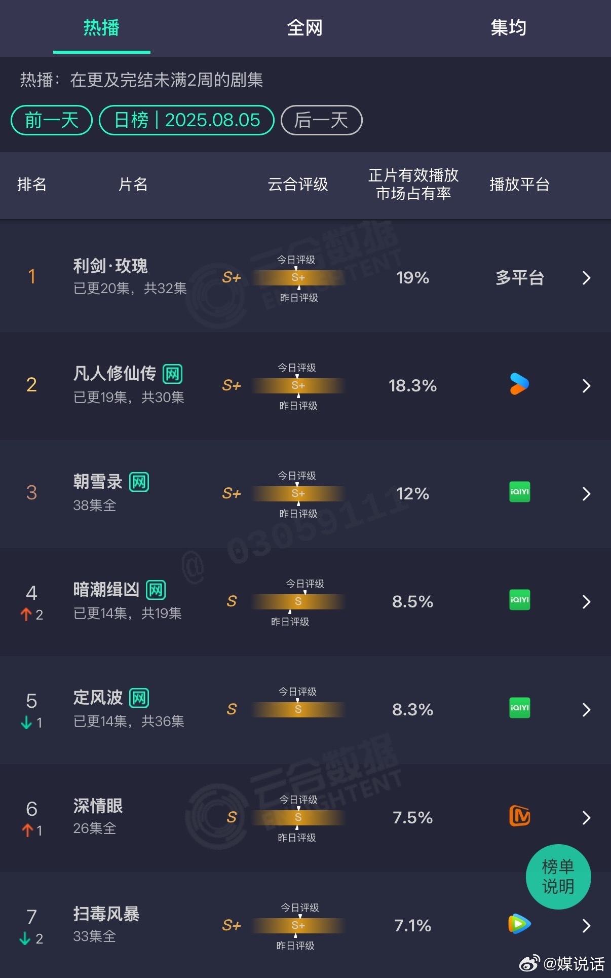 有一说一杨洋《凡人修仙传》你觉得达到预期的效果了吗？[？？？]当初和《藏海传》一起