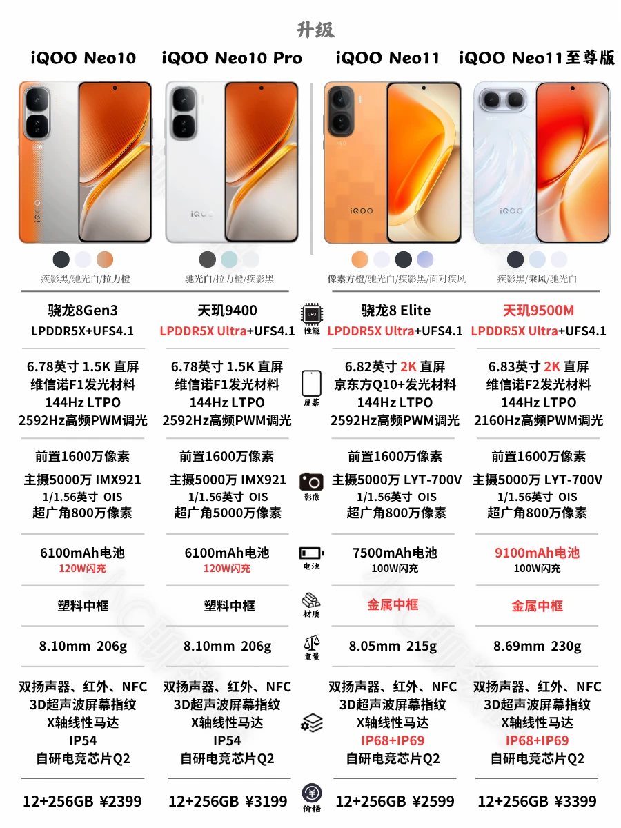 iQOO Neo11系列对比Neo10系列有何变化❓