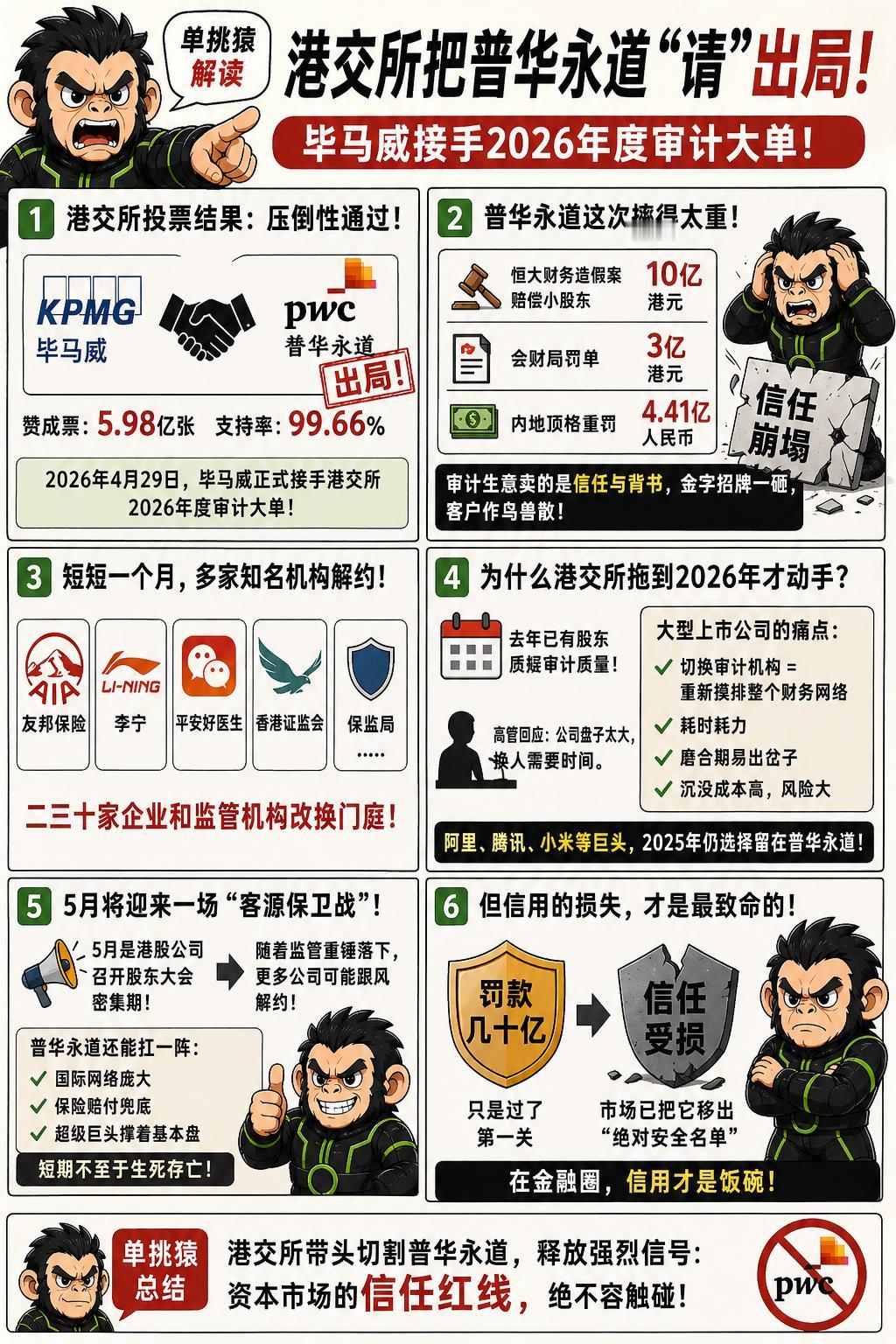 港交所终于把普华永道“请”出局了。2026年4月29日，凭借近5.98亿张赞成票