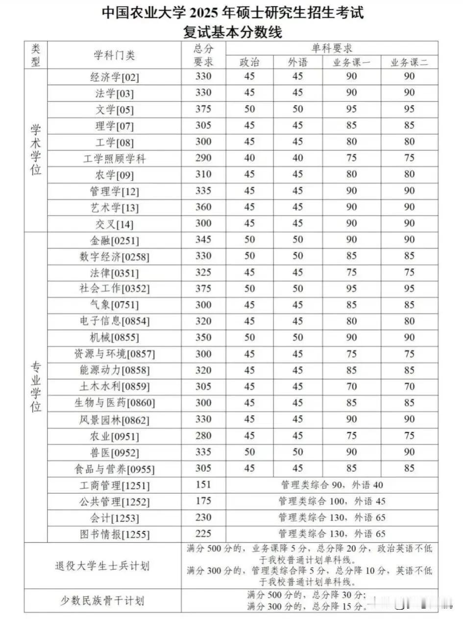 2025考研，中国农业大学复试线（校线）对于咱们考研党来说，复试线那可是一道至关