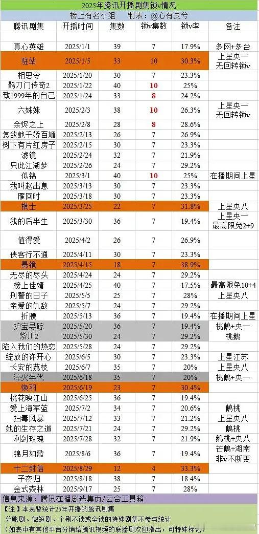 2025年鹅的锁v情况。25年之前开播锁v较多的剧集是：庆余年2，36集🔒11