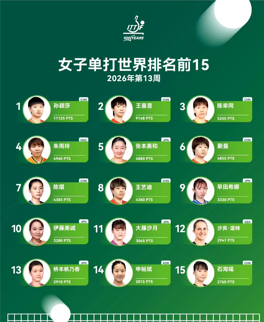 孙颖莎200周世界第一的含金量：有她在是顶峰相见，没她在是群龙无首国际乒联