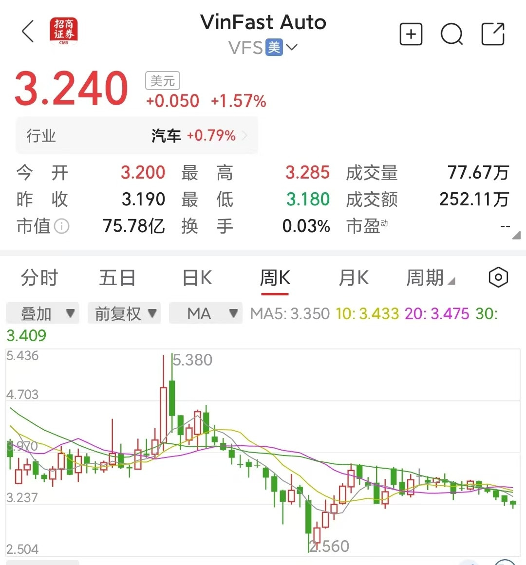 越南Vinfast电动车卖得还行，但是股价低迷，难以盈利我最初关注Vinfast