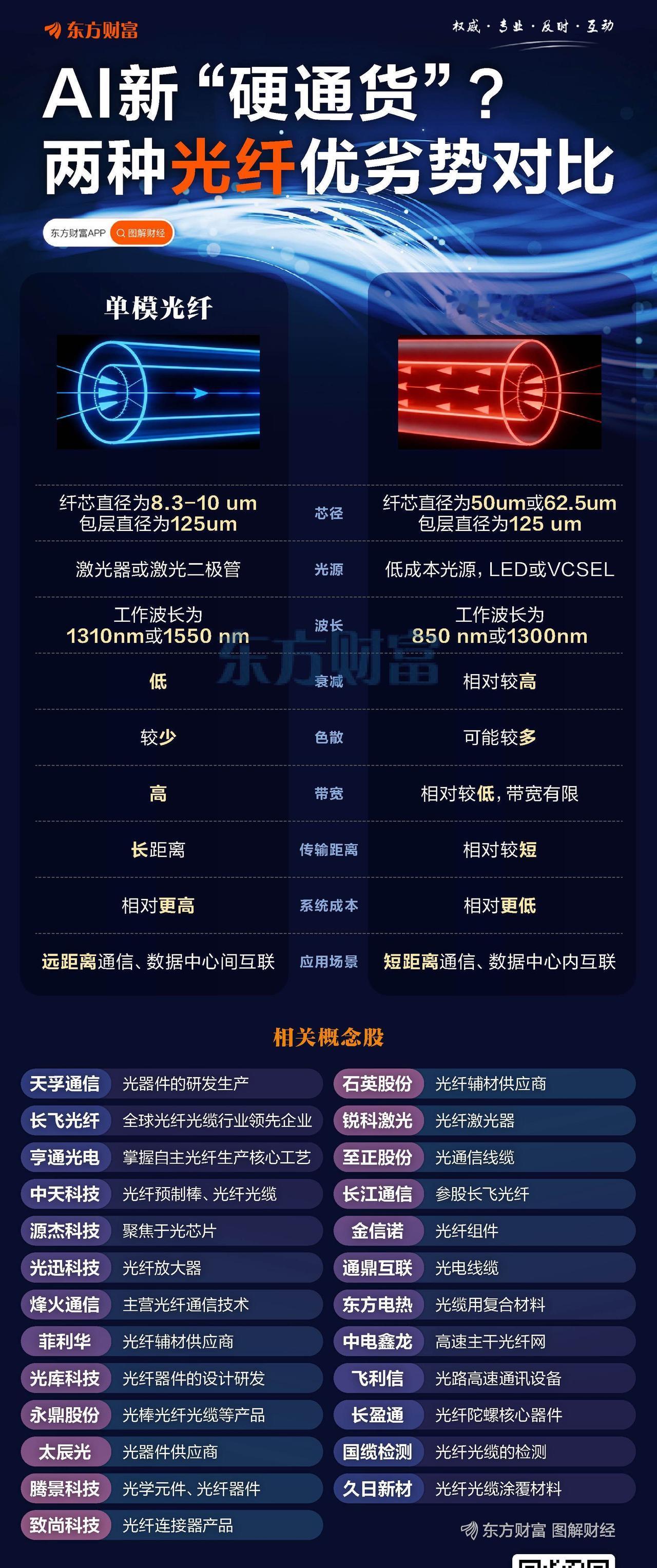 单模光纤VS多模光纤