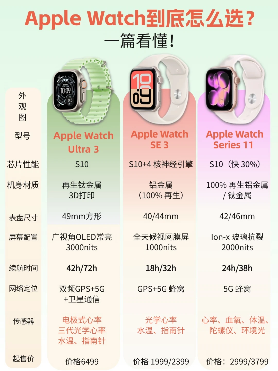Apple Watch 到底怎么选？新手直接抄作业