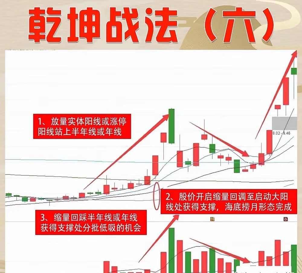 炒股，若遇到“乾坤战法”技术形态，我会果断介入，这是主力在二波主升浪之前的经典洗盘手法，若你也想把握